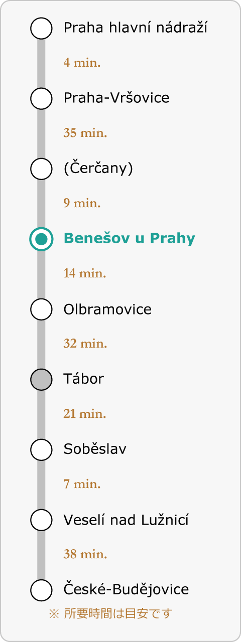 プラハ本駅からチェスケー・ブジェヨヴィツェまでの停車駅と所要時間